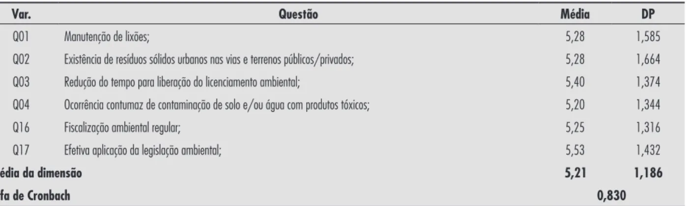 Tabela 5 - Dimensão ecológica/ambiental