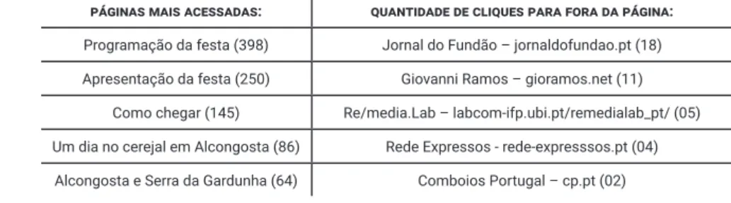 Tabela nº 3: Mais acessadas e páginas externas.