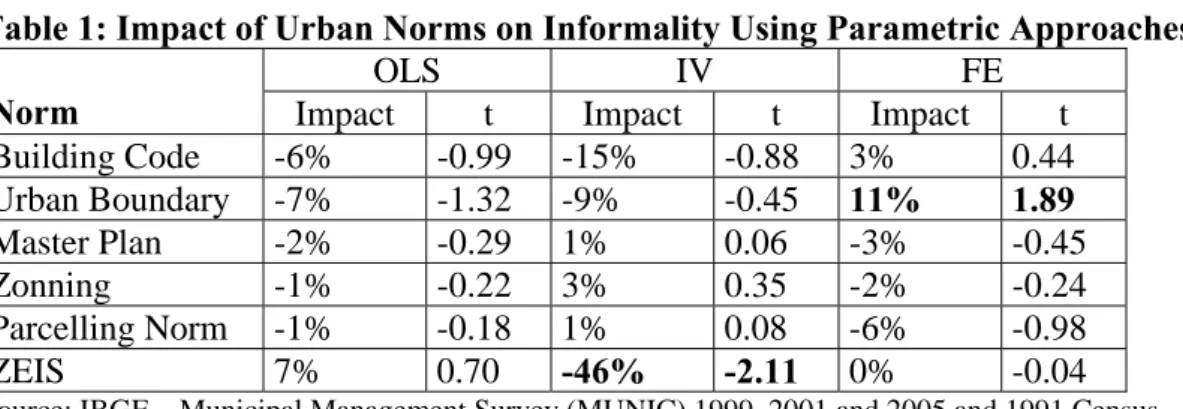 Table 1: Impact of Urban Norms on Informality Using Parametric Approaches  OLS IV  FE 
