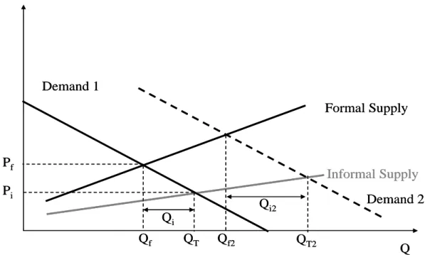 Figure 3: Impact of a Demand Shock over Two Cities with Different Cost- Cost-Increasing Regulation 