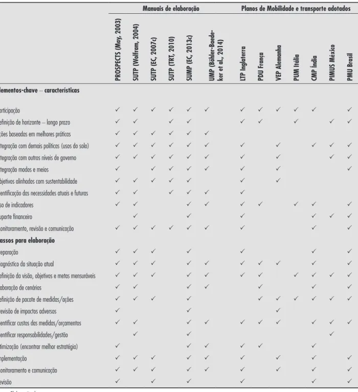 Tabela 5 - Características, etapas para elaboração do SUMP encontradas nos manuais e países que o adotaram