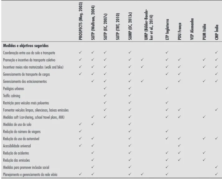 Tabela 6 - Medidas sugeridas para o SUMP encontradas nos manuais e nos países que o adotaram