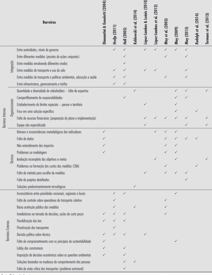 Tabela 7 - Barreiras à implantação dos Planos de Mobilidade Urbana