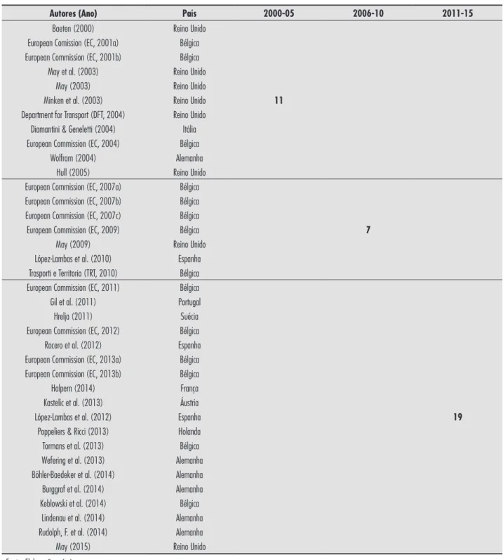 Tabela 1 - Identiicação de número de estudos por período de publicação, autor, ano e país de origem