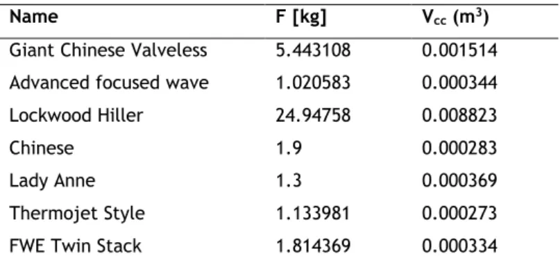 Table 1 - Pulsejet thrust and combustion chamber volume. 