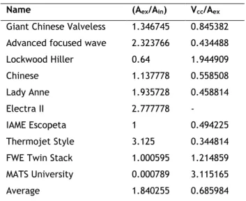 Table 2 - Pulsejet engines parameters. 