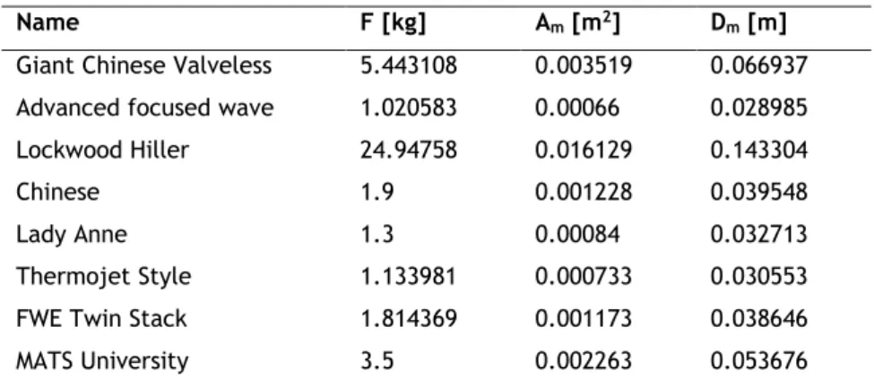 Table 3 - Pulsejet mean areas and diameters. 