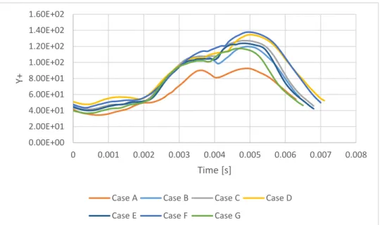 Figure 18 - y+ variation during a cycle.