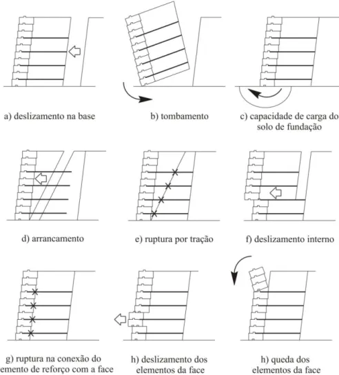Figura 2.12. Modos de ruptura de muros de solo reforçado com face de blocos: externo (linha  superior); interno (linha do meio); na face (linha inferior) (Bathurst &amp; Simac, 1994)