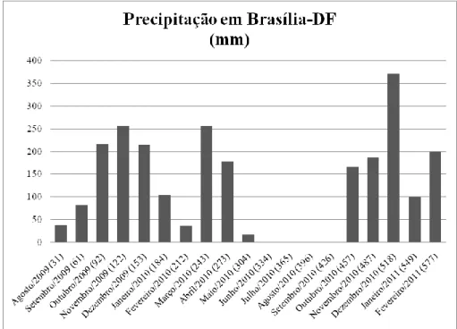 Figura  3.10.  Precipitação  em  Brasília-DF  durante  o  período  de  monitoramento  dos  muros  experimentais