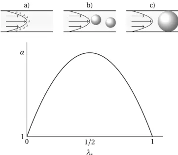 Figura 2.9: Ilustração da variação da seletividade convectiva em função de λ s . a) Quando o soluto apresenta um tamanho muito inferior ao do poro (λ s → 0), o soluto pode ocupar praticamente todas as posições radiais e assim adquirir uma velocidade convec