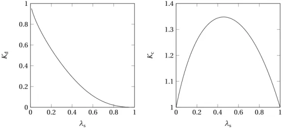 Figura 2.10: Representação gráfica dos parâmetros K d e K c , em função de λ s , obtidos pelas correlações representadas na equação 2.37 [44].