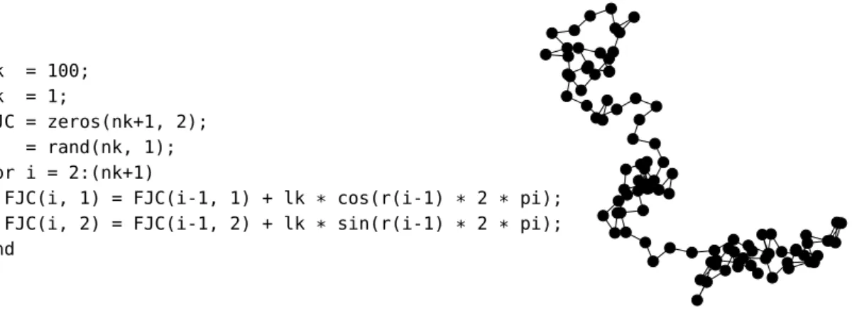 Figura 2.12: Código M ATLAB ® /GNU Octave para gerar uma FJC com n k = 100 e l k = 1, com a respetiva representação gráfica do resultado.