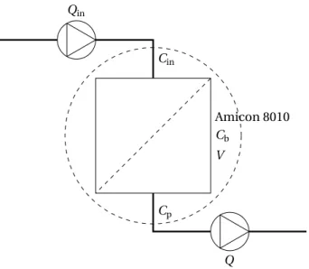 Figura 3.2: Nomenclatura usada para efetuar o balanço de massa durante uma filtração na célula Amicon 8010.