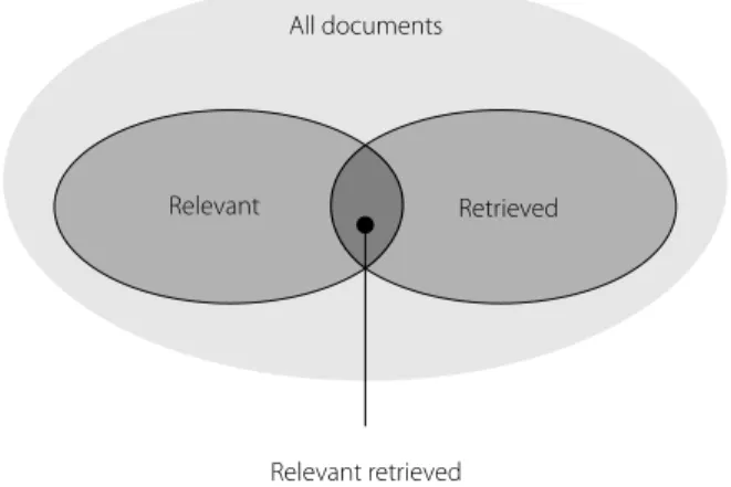Figure 1. Categories of documents that correspond to any issued query.