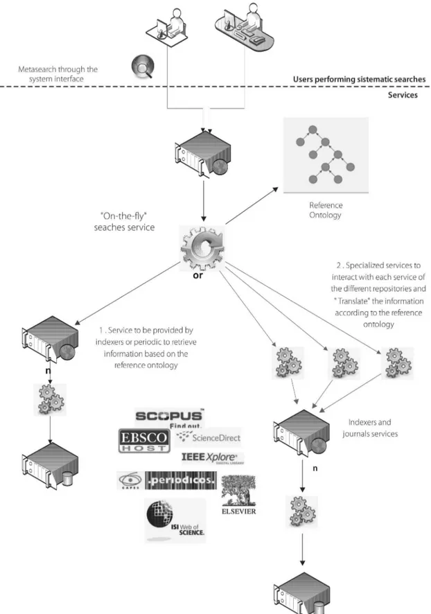 Figure 4. Approach for performing the metasearch “on-the-fly”, without a centralized information repository.