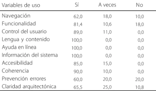 Tabla 1. Usabilidad del sistema.