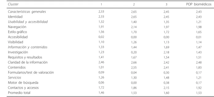 Tabla 2. Valores de los criterios y categorías en los cluster.