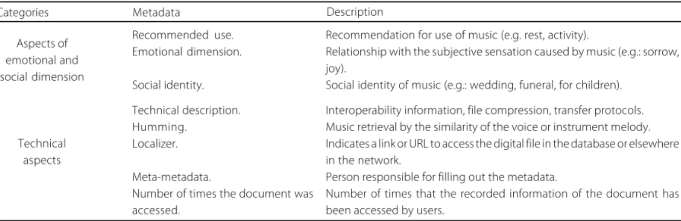 Table 1. Minimal set of metadata for representation of music information.