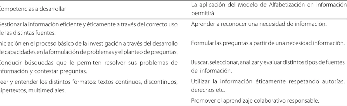 Tabla  1. Competencias a desarrollar en el marco del Modelo de Alfabetización en Información para el Plan Ceibal