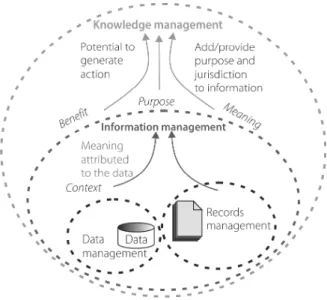 Figure  1.  Relationship  between  data,  Records  Management, Information Management and Knowledge Management.