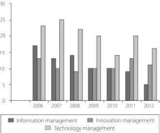 Figure  1. Analysis of the relationships according to the number of publications over the years.