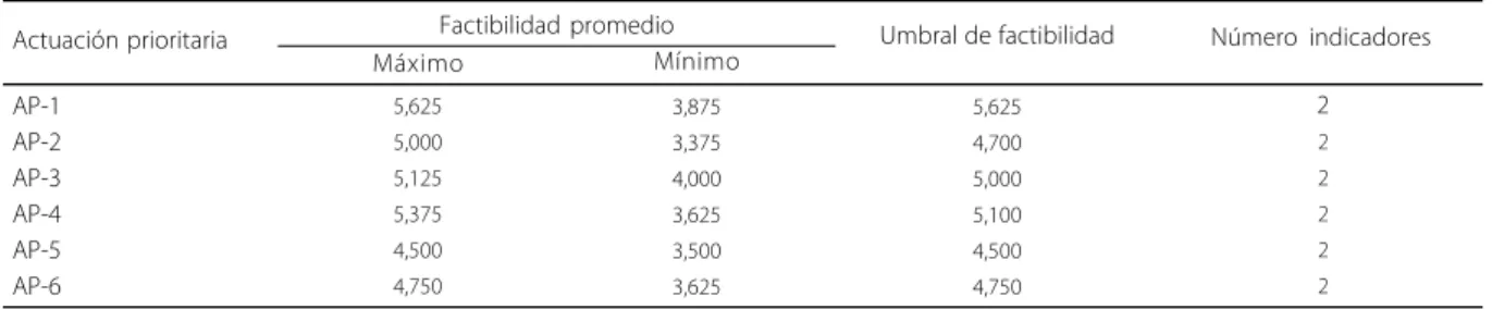 Tabla 1. Umbrales de factibilidad de Gestión Sostenible de Patrimonio Cultural.