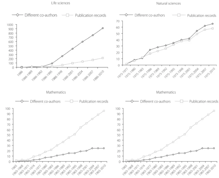 Figure 3. Co-author and publication sequence for four scientists according to Zhang and Glänzel (2012).