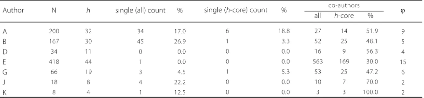 Table 1. Hirsch-type indicators to characterise co-authorship.