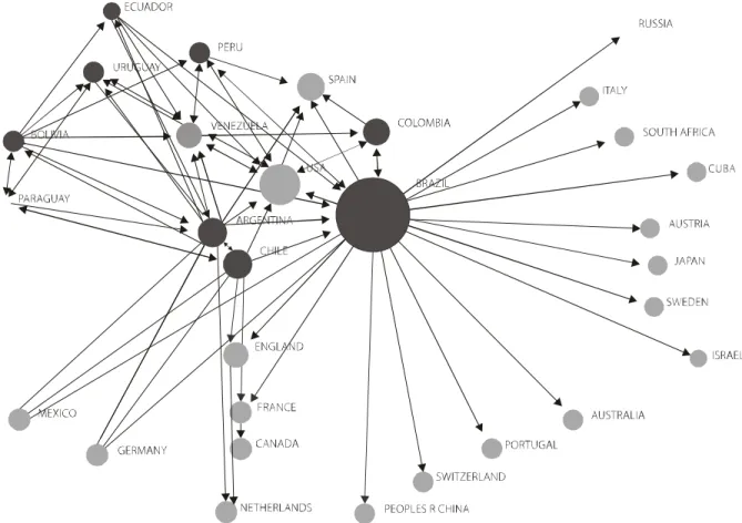 Figura 1. Relaciones de los países Sudamericanos en Análisis de Redes Sociales.