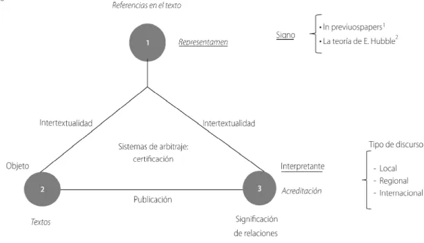 Figura 2. Modelo de análisis tríadico de la referencia como interpretante semiótico de acreditación.