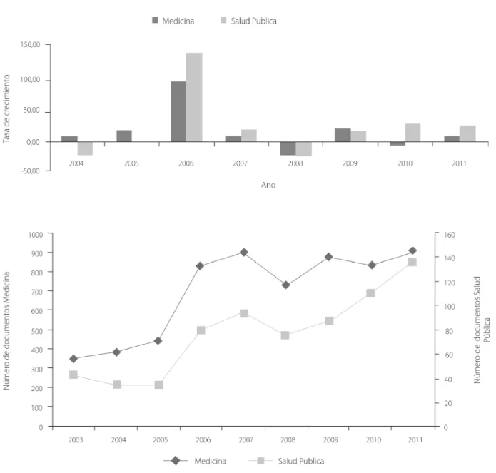 Figura 1. Número de documentos y tasa de crecimiento de la producción científica cubana en Medicina y Salud Pública, 2003-2011.