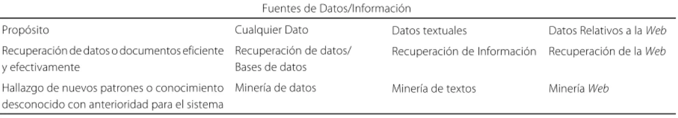 Tabla 1. Interrelación entre la recuperación de información y el análisis.