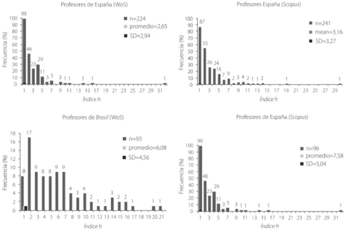 Figura 1. Índice h de los profesores españoles y brasileños en Web of Science y Scopus.