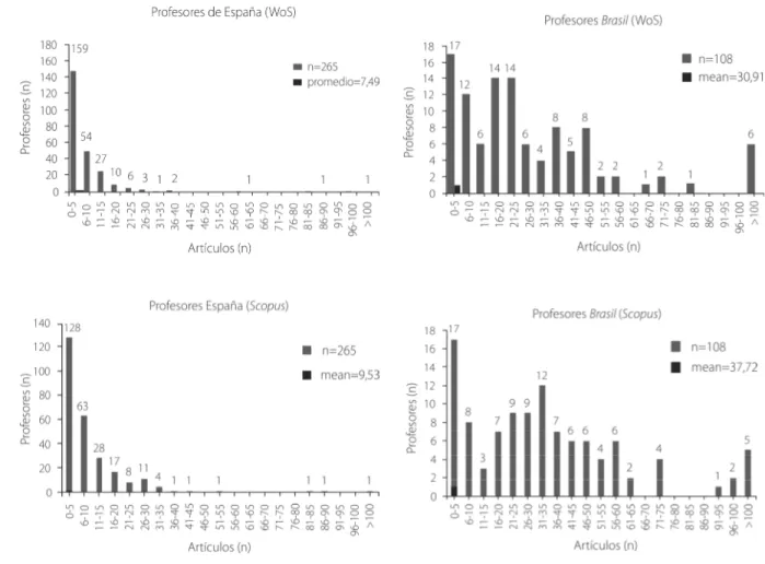 Figura 2. Número de artículos de los profesores españoles y brasileños en Web of Science y Scopus.