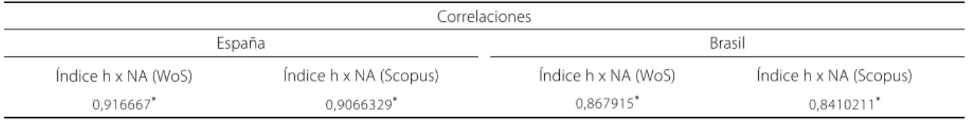 Tabla 1. Correlaciones entre Índice h  y nº de artículos en Web of Science y Scopus.