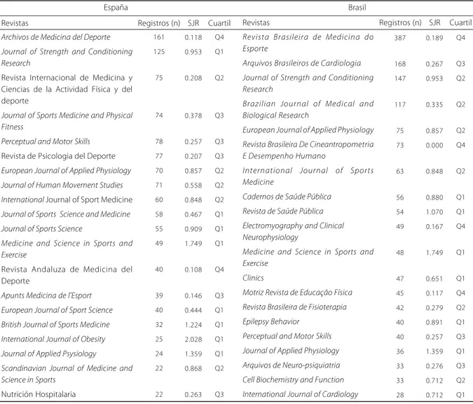 Tabla 3. Revistas registradas en Scopus con mayor número de registros en el área de Educación Física de España y Brasil.