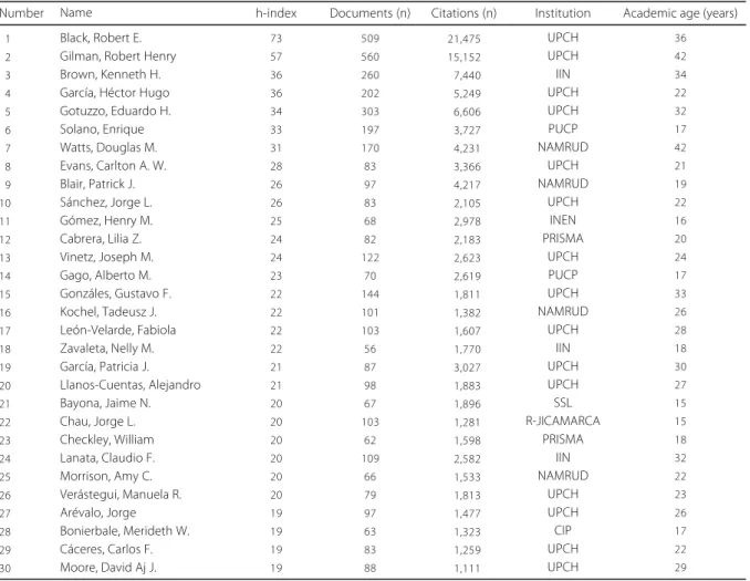 Table 1. Peruvian researchers with high- and medium-impact publications in Scopus.