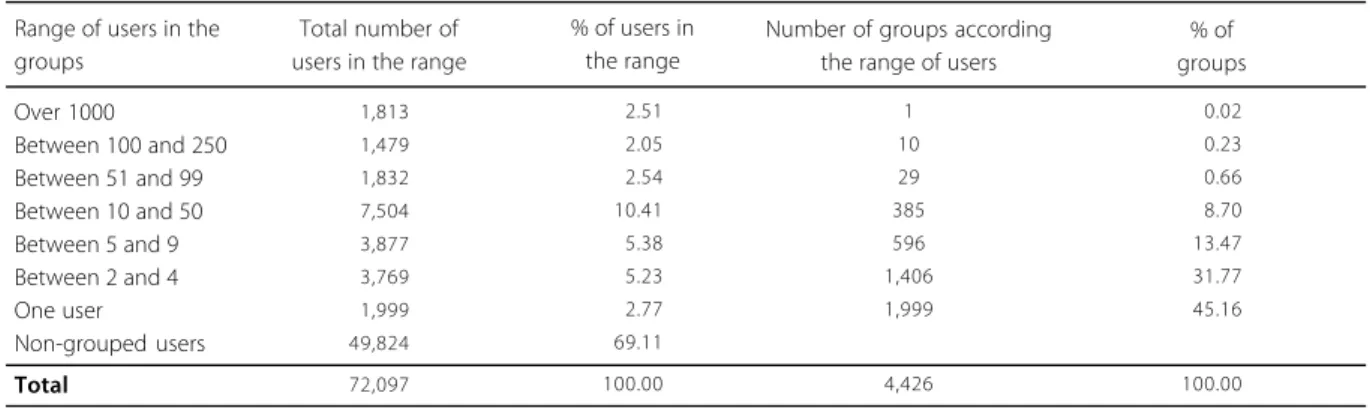 Table 1. Range of users and respective groups: Total and percentage (2006-Mar/2012).