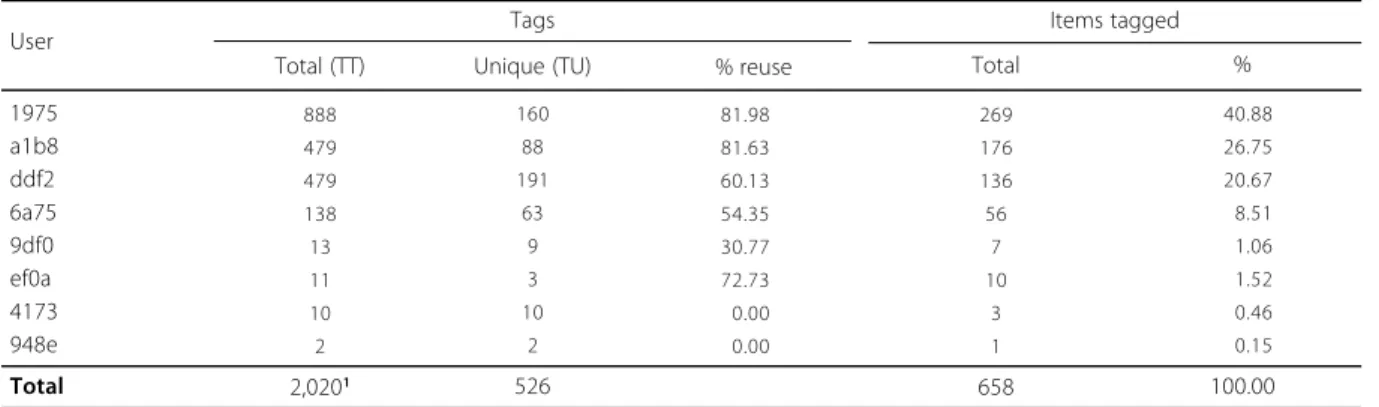 Table 3. G159TU21: Users, tags and items tagged (2007-2012/Mar).