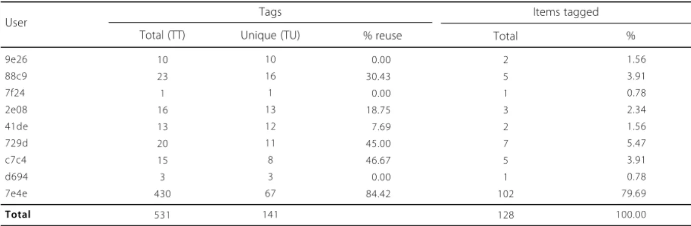 Table 5. G238TU16: Users, tags and items tagged (May/2009-Feb/2012).