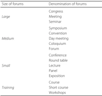 Table 1. Size and denomination of scientific forums.