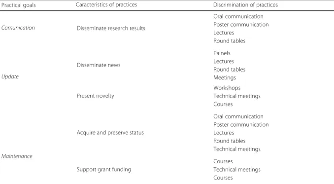 Table 2. Scientific practices of scientific forums.