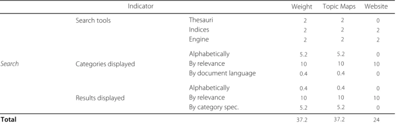 Table 1. Double entry table of the Search element.