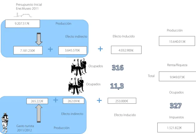 Figura 4. Estimación del impacto económico de Ene.Térmica.