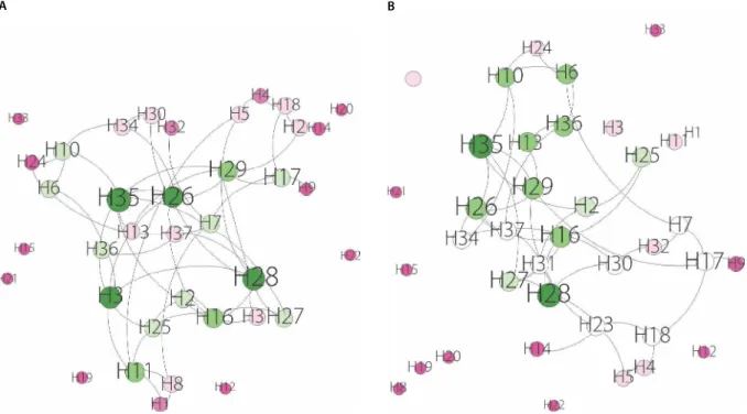 Figure 1. Graph of Network Type 1  Collaboration: (A) Context 1  All respondents; (B) Context 2  Managers.