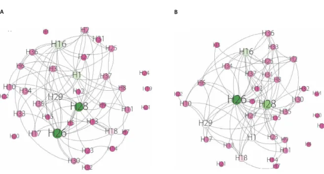 Figure 3. Graph of Network Type 3    Providing Information: (A) Context 1    All respondents; (B) Context 2    Managers.