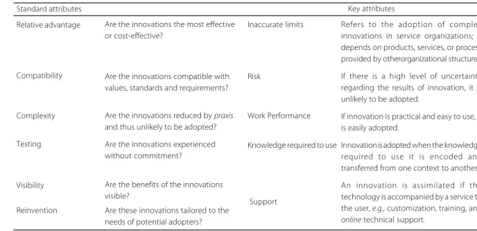 Table 1. Innovation attributes.