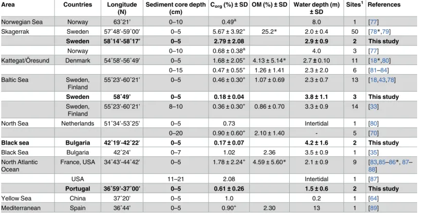 Table 5. Summary of literature data on organic carbon (% C org ) and organic matter (% OM) content in Z