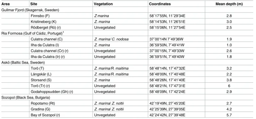 Table 1. Description of study sites in the four areas of Europe.